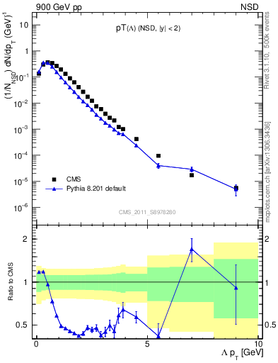 Plot of L_pt in 900 GeV pp collisions