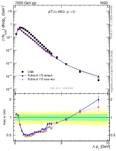 Plot of L_pt in 7000 GeV pp collisions