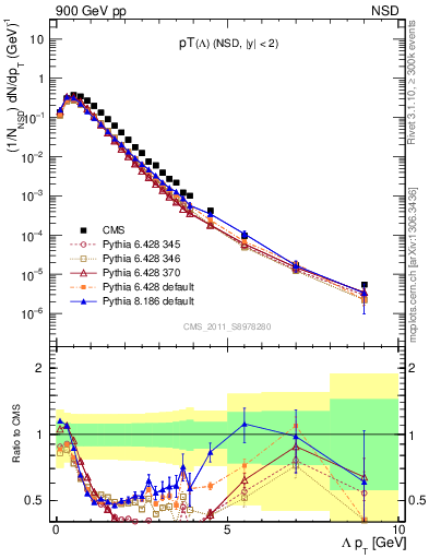 Plot of L_pt in 900 GeV pp collisions