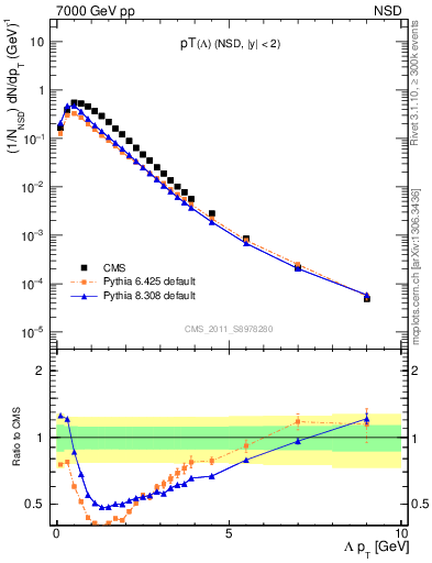 Plot of L_pt in 7000 GeV pp collisions