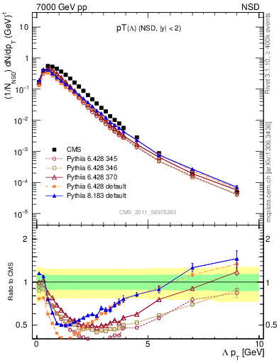 Plot of L_pt in 7000 GeV pp collisions