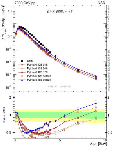 Plot of L_pt in 7000 GeV pp collisions