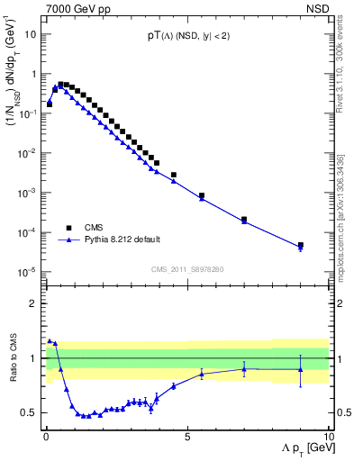 Plot of L_pt in 7000 GeV pp collisions
