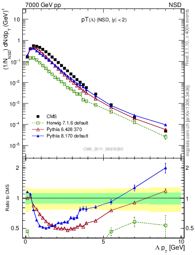 Plot of L_pt in 7000 GeV pp collisions