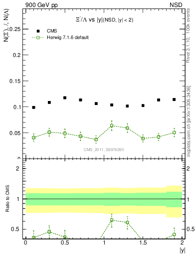 Plot of Xim2L_eta in 900 GeV pp collisions