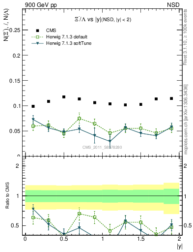 Plot of Xim2L_eta in 900 GeV pp collisions