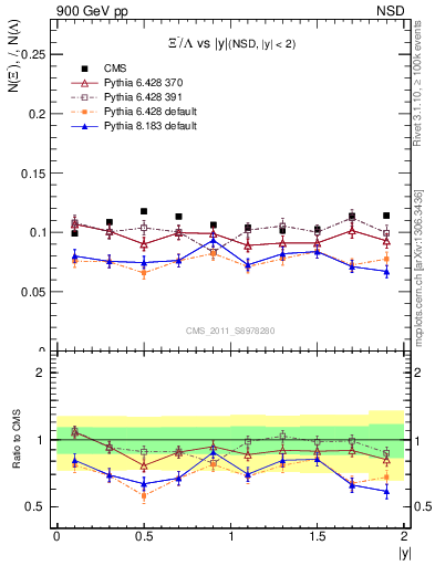 Plot of Xim2L_eta in 900 GeV pp collisions