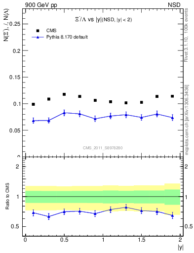 Plot of Xim2L_eta in 900 GeV pp collisions