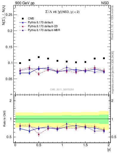 Plot of Xim2L_eta in 900 GeV pp collisions