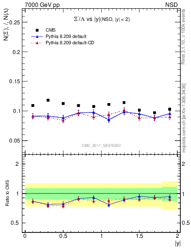 Plot of Xim2L_eta in 7000 GeV pp collisions