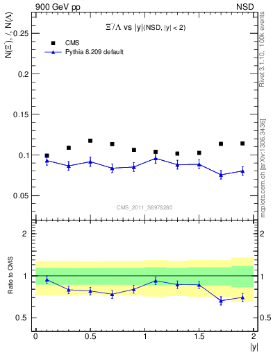 Plot of Xim2L_eta in 900 GeV pp collisions