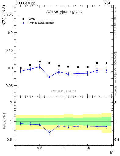 Plot of Xim2L_eta in 900 GeV pp collisions