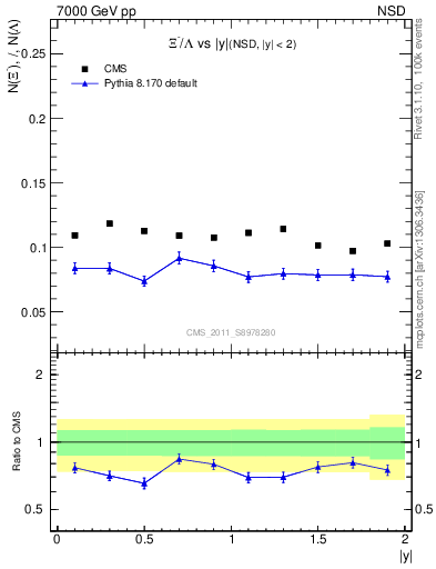 Plot of Xim2L_eta in 7000 GeV pp collisions