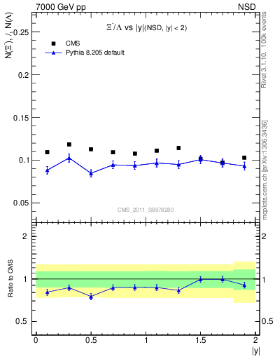 Plot of Xim2L_eta in 7000 GeV pp collisions