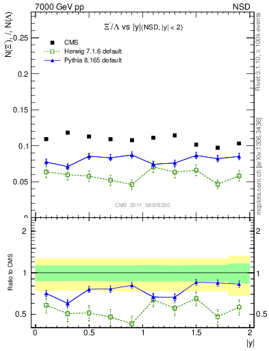 Plot of Xim2L_eta in 7000 GeV pp collisions