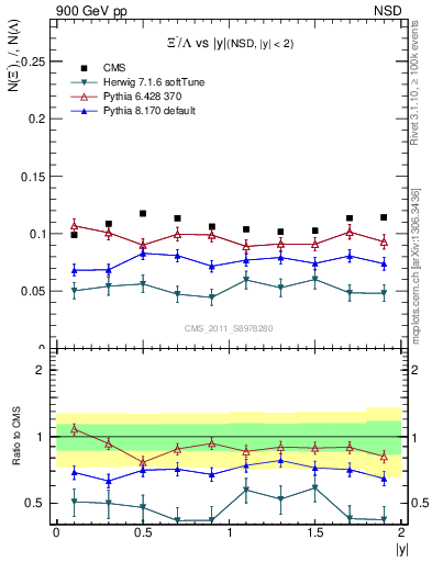 Plot of Xim2L_eta in 900 GeV pp collisions