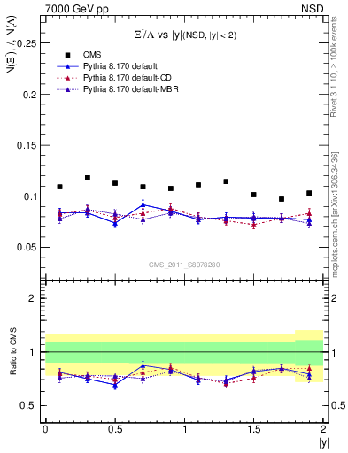 Plot of Xim2L_eta in 7000 GeV pp collisions