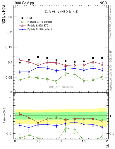 Plot of Xim2L_eta in 900 GeV pp collisions