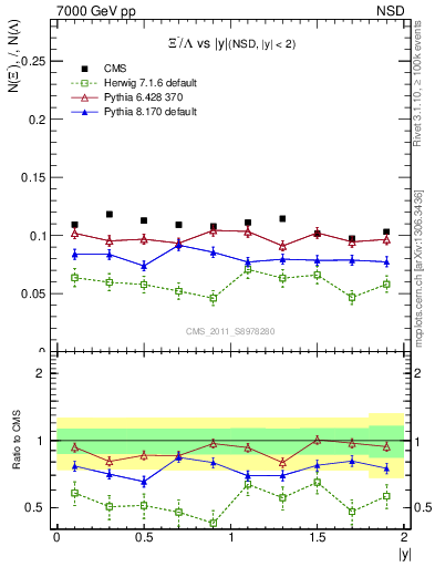 Plot of Xim2L_eta in 7000 GeV pp collisions
