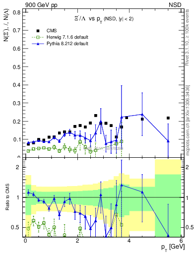 Plot of Xim2L_pt in 900 GeV pp collisions