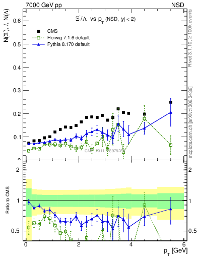 Plot of Xim2L_pt in 7000 GeV pp collisions