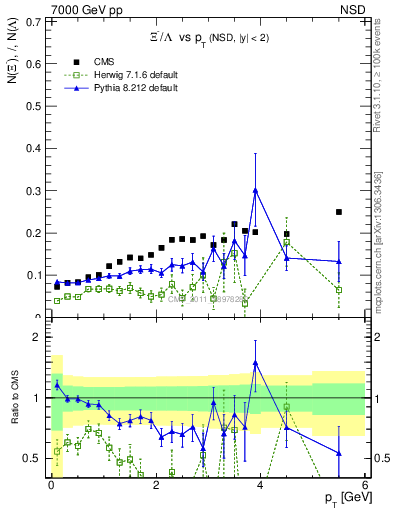 Plot of Xim2L_pt in 7000 GeV pp collisions