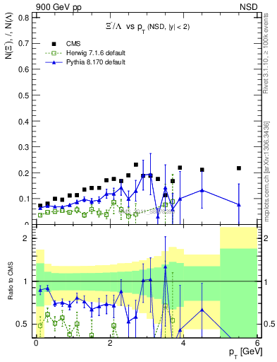 Plot of Xim2L_pt in 900 GeV pp collisions