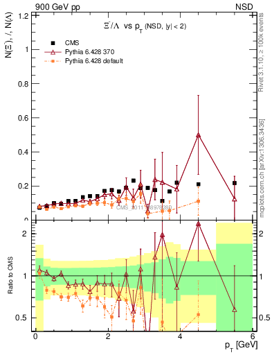 Plot of Xim2L_pt in 900 GeV pp collisions