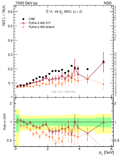 Plot of Xim2L_pt in 7000 GeV pp collisions