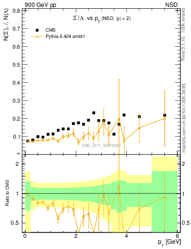 Plot of Xim2L_pt in 900 GeV pp collisions