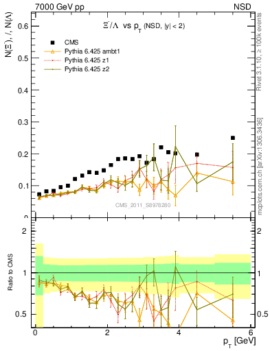 Plot of Xim2L_pt in 7000 GeV pp collisions