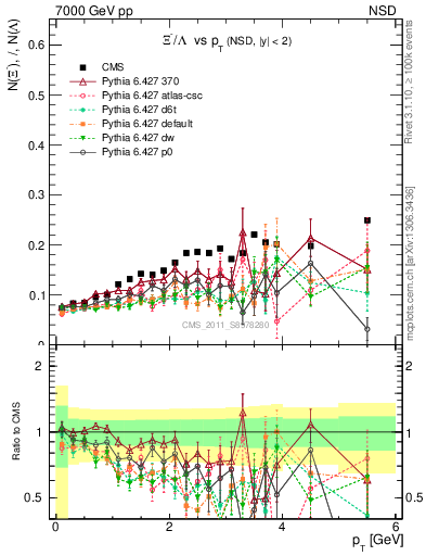 Plot of Xim2L_pt in 7000 GeV pp collisions