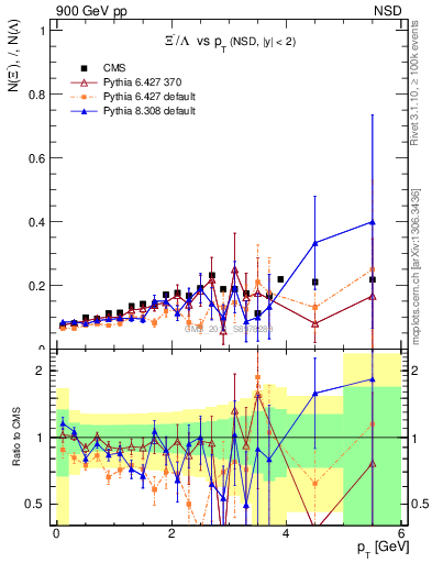 Plot of Xim2L_pt in 900 GeV pp collisions