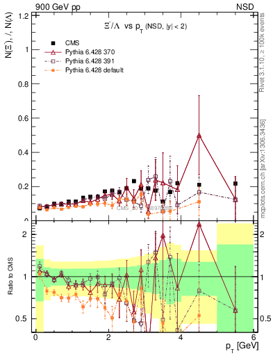Plot of Xim2L_pt in 900 GeV pp collisions