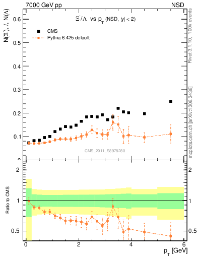 Plot of Xim2L_pt in 7000 GeV pp collisions
