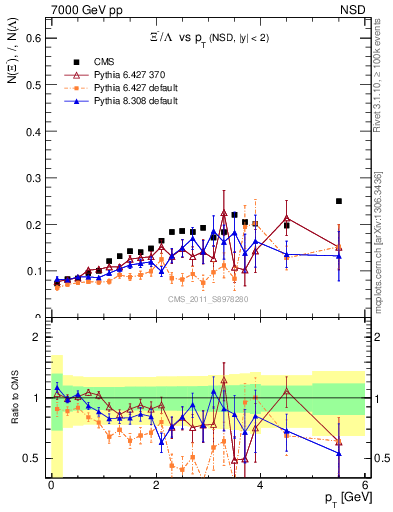 Plot of Xim2L_pt in 7000 GeV pp collisions