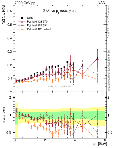 Plot of Xim2L_pt in 7000 GeV pp collisions