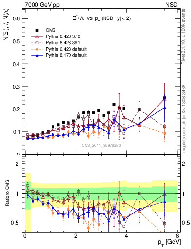 Plot of Xim2L_pt in 7000 GeV pp collisions