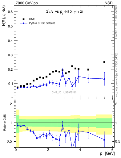 Plot of Xim2L_pt in 7000 GeV pp collisions