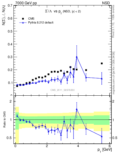 Plot of Xim2L_pt in 7000 GeV pp collisions