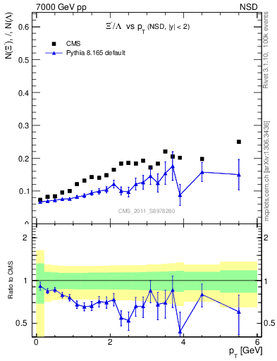Plot of Xim2L_pt in 7000 GeV pp collisions