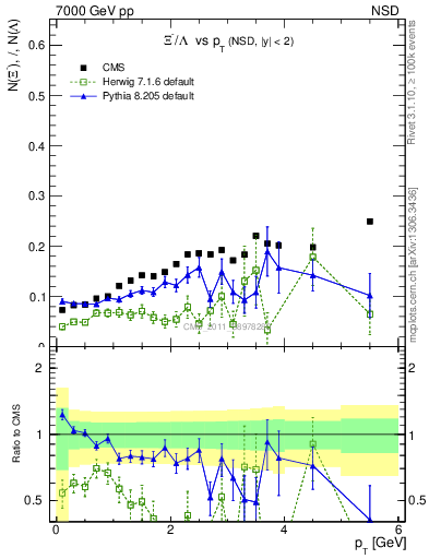 Plot of Xim2L_pt in 7000 GeV pp collisions