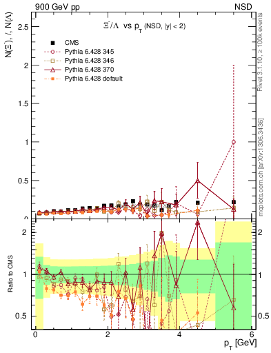 Plot of Xim2L_pt in 900 GeV pp collisions