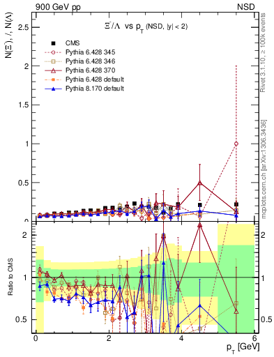 Plot of Xim2L_pt in 900 GeV pp collisions