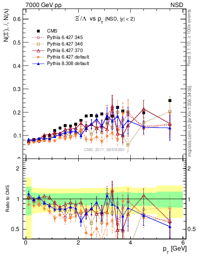 Plot of Xim2L_pt in 7000 GeV pp collisions