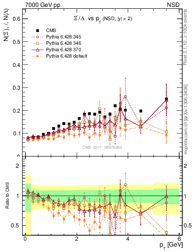 Plot of Xim2L_pt in 7000 GeV pp collisions