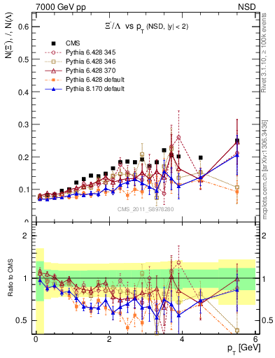 Plot of Xim2L_pt in 7000 GeV pp collisions