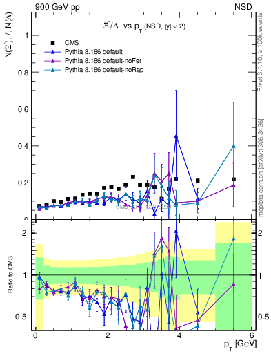 Plot of Xim2L_pt in 900 GeV pp collisions