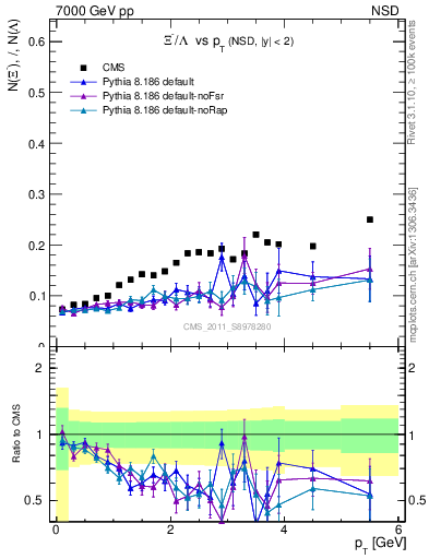 Plot of Xim2L_pt in 7000 GeV pp collisions