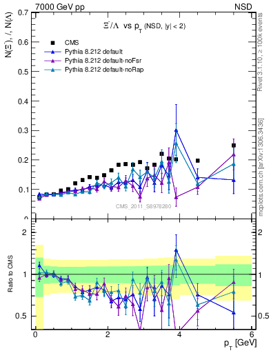 Plot of Xim2L_pt in 7000 GeV pp collisions
